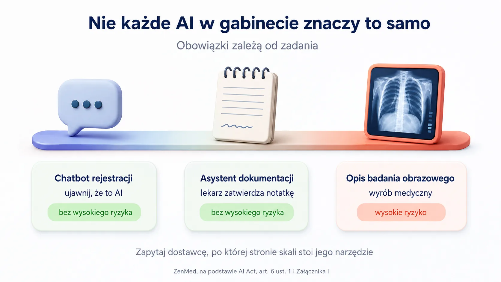 Skala ryzyka narzędzi AI w gabinecie lekarskim, od chatbota rejestracji po opis badania obrazowego