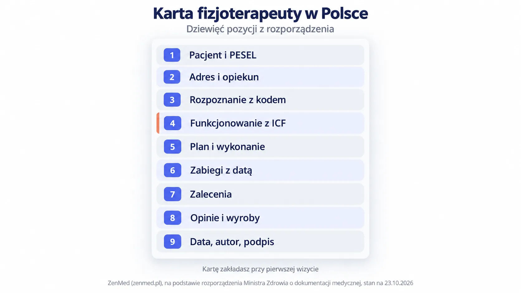 Dziewięć pozycji karty fizjoterapeuty z rozporządzenia, od danych pacjenta po podpis