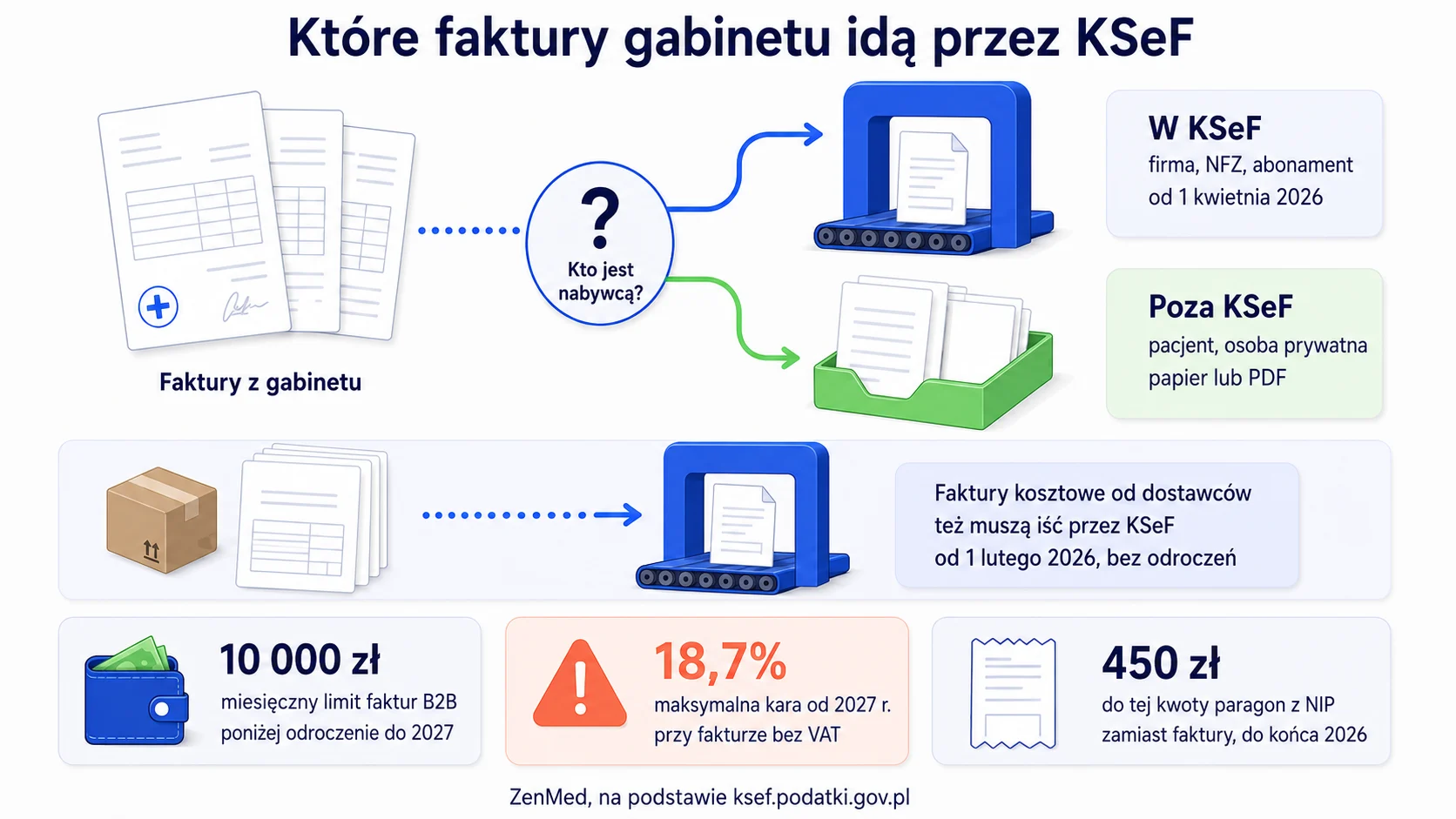 Które faktury gabinetu muszą iść przez KSeF od 2026 r., a które zostają poza systemem, podział według nabywcy