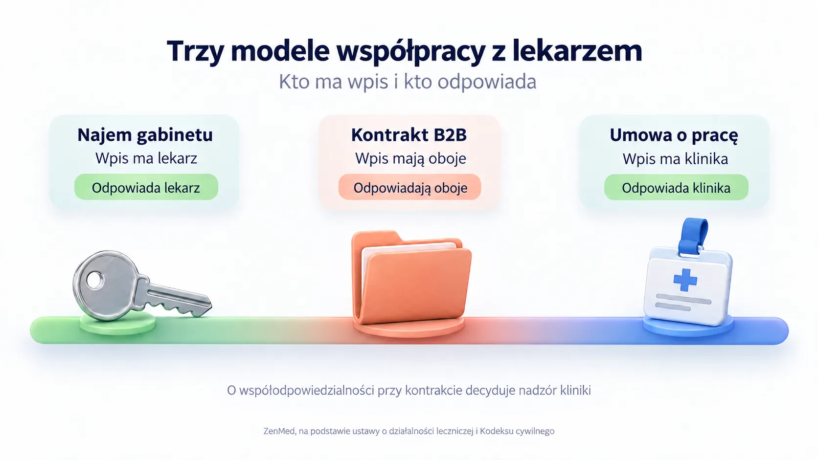 Trzy modele współpracy kliniki z lekarzem, od najmu gabinetu przez kontrakt B2B po umowę o pracę