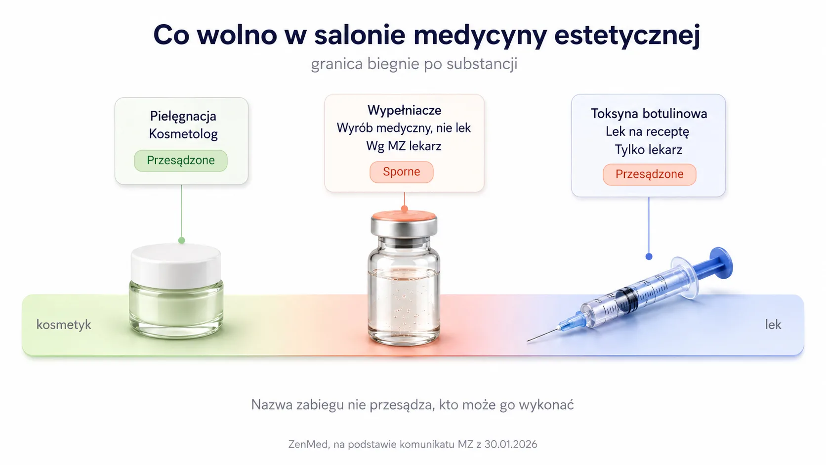 Kosmetyk, wyrób medyczny czy lek, klasyfikacja produktów medycyny estetycznej i kto może wykonać zabieg