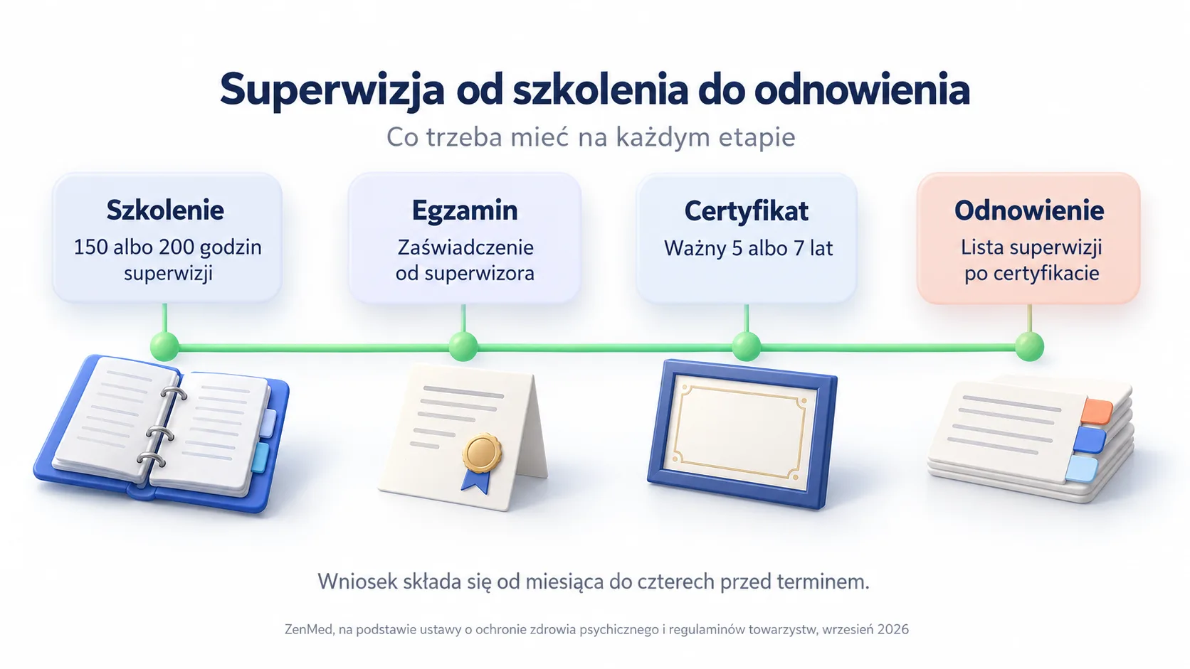 Superwizja psychoterapeuty w czterech etapach, od szkolenia przez egzamin i certyfikat do odnowienia