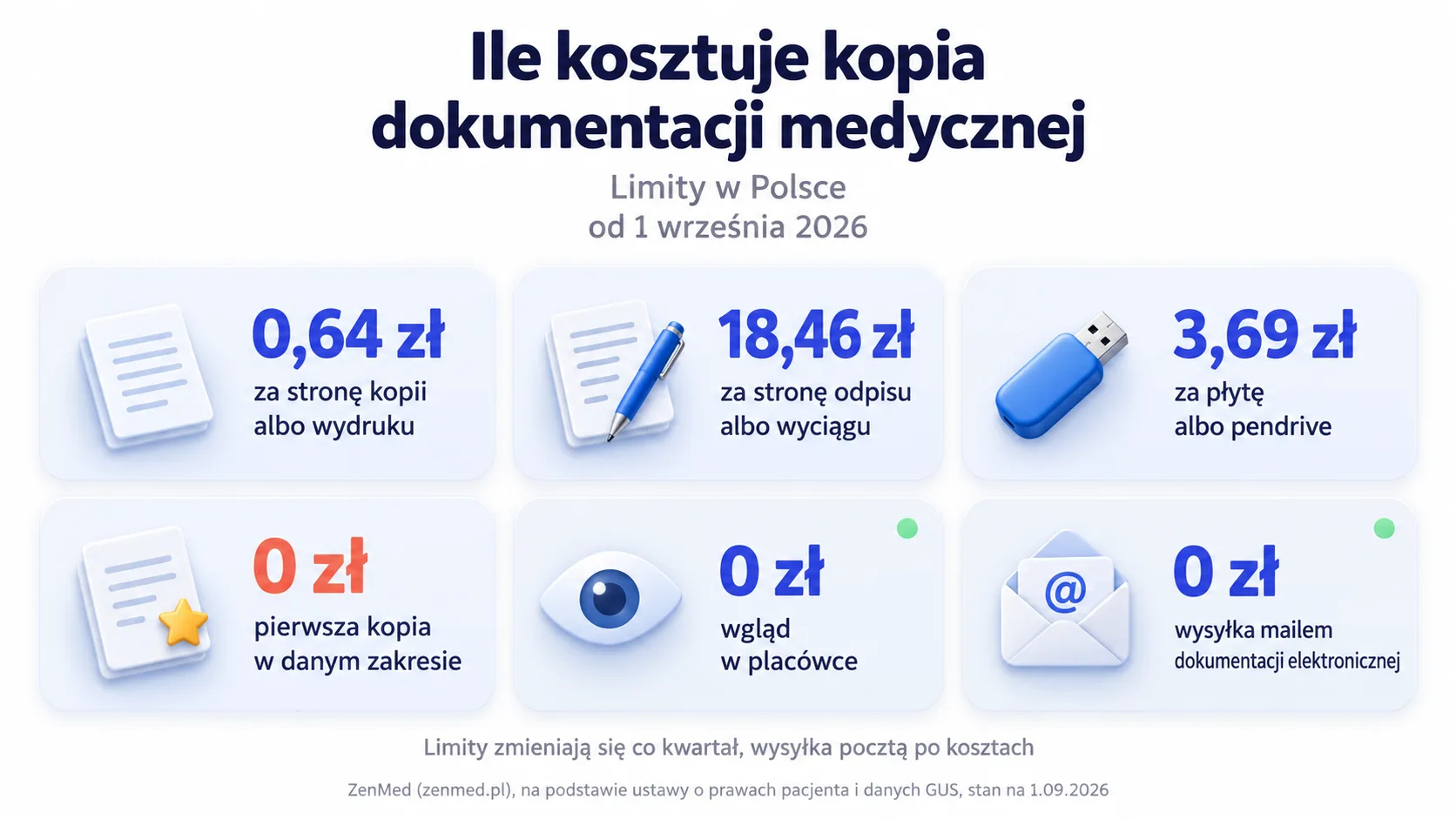 Maksymalne opłaty za kopię dokumentacji medycznej w Polsce od 1 września 2026, razem z formami bezpłatnymi
