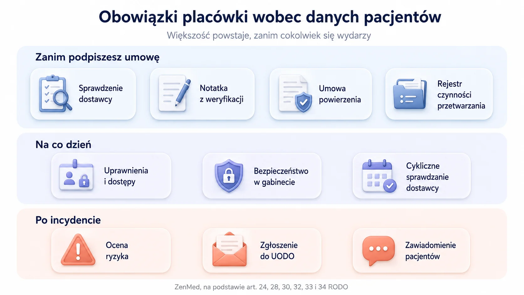 Obowiązki placówki medycznej wobec danych pacjentów przed umową z dostawcą, na co dzień i po incydencie