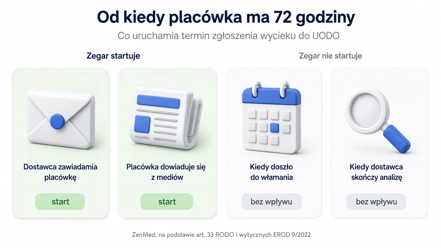 Termin 72 godzin na zgłoszenie wycieku danych do UODO, co uruchamia zegar, a co nie ma wpływu na bieg terminu