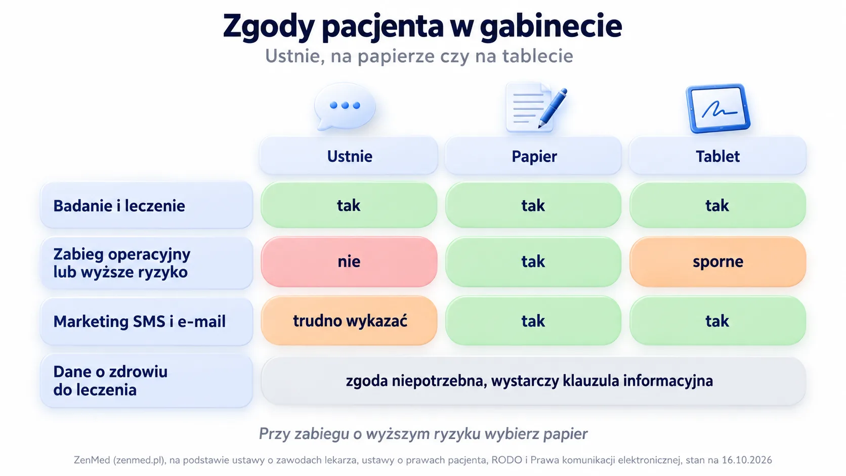 Tabela zgód pacjenta w gabinecie: która zgoda ustnie, na papierze, a która na tablecie