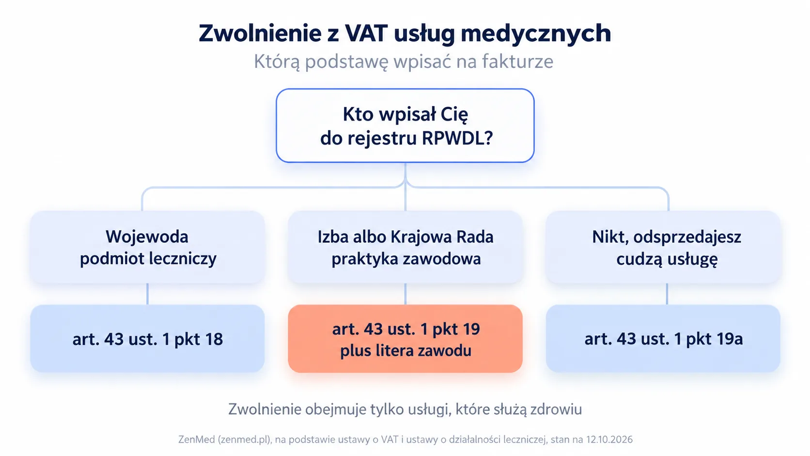 Drzewko wyboru podstawy zwolnienia z VAT usług medycznych na fakturze, art. 43 ust. 1 pkt 18, 19 albo 19a