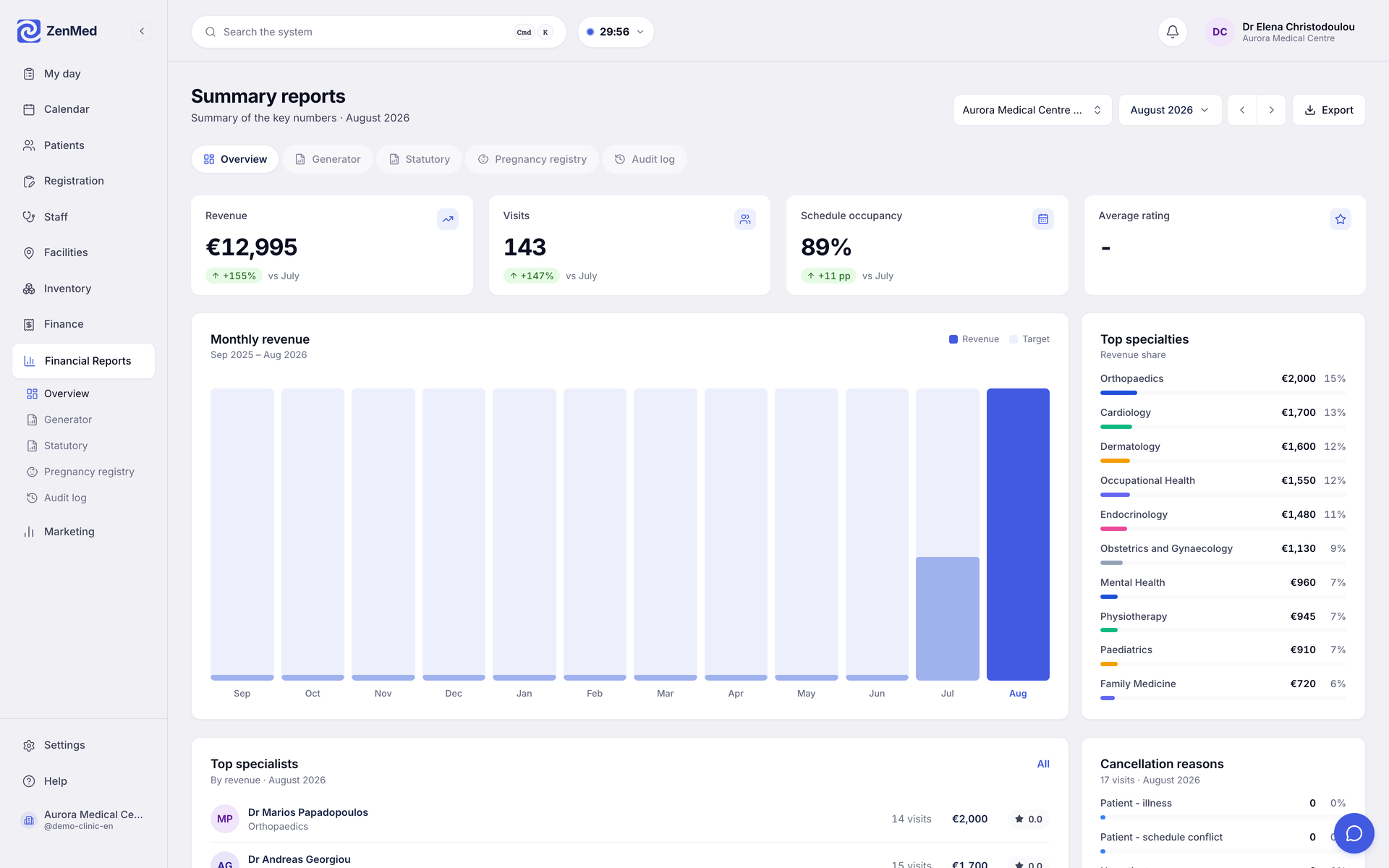 ZenMed operational reports with a KPI dashboard: revenue, margin per doctor, no-show rate, month-over-month chart, CSV and PDF export