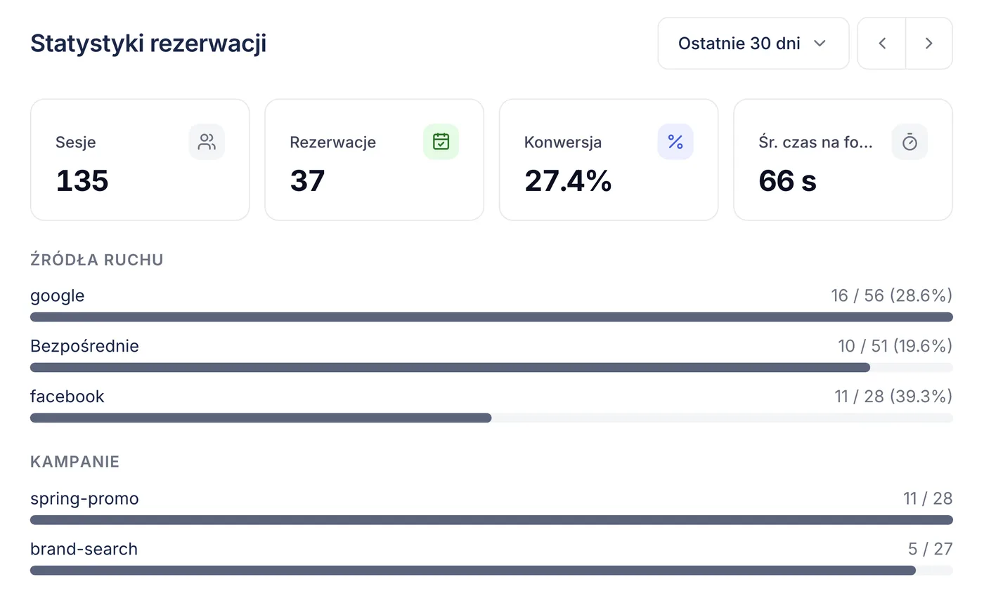 Statystyki rezerwacji w ZenMed z konwersją oraz podziałem na źródła ruchu i kampanie reklamowe