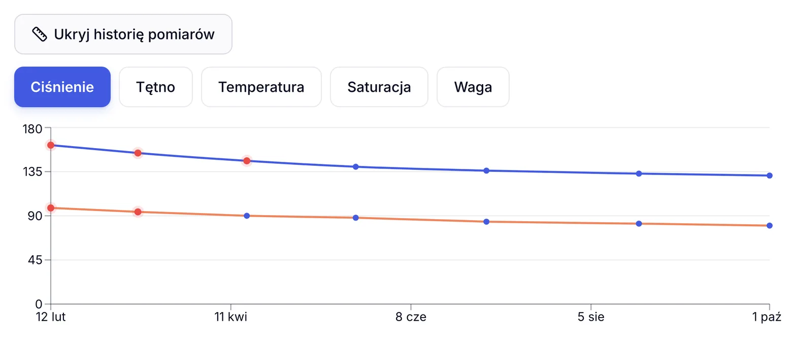 Wykres ciśnienia w ZenMed z pomiarami od 162/98 w lutym do 131/80 w październiku, wartości ponad normą na czerwono