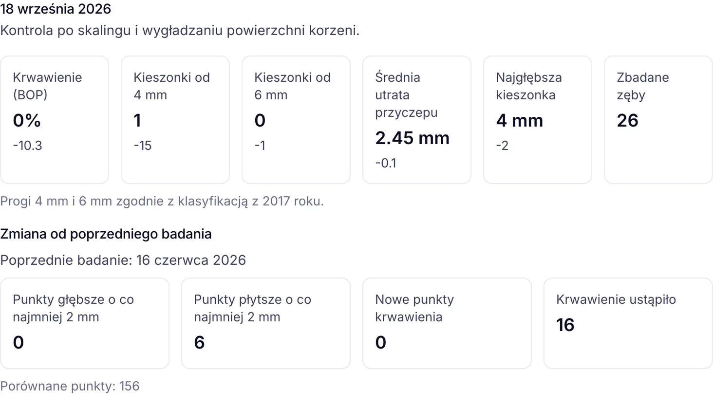 Wskaźniki badania periodontologicznego w ZenMed z krwawieniem BOP i porównaniem z poprzednim badaniem